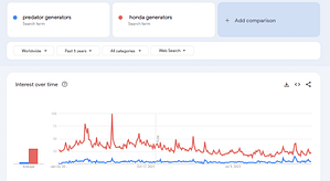 Predator vs Honda Generators